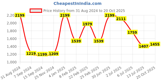 myntra.com Lunar Days 2 Pcs Black Out Door Curtain lunar days Price History Graph from 31 Aug 2024 to 20 Oct 2025