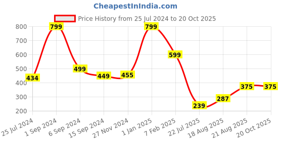 myntra.com Lunar Days 2 Pcs Maroon & White Striped Sheer Window Curtain lunar days Price History Graph from 25 Jul 2024 to 19 Oct 2025