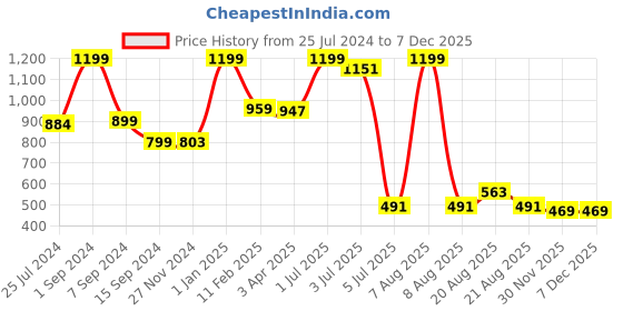 myntra.com Lunar Days 3 Pcs White & Maroon Floral Sheer Long Door Curtain lunar days Price History Graph from 25 Jul 2024 to 5 Dec 2025