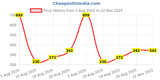 myntra.com Lunar Days 5 Feet Set of 1 Curtains and Sheers lunar days Price History Graph from 5 Aug 2025 to 22 Nov 2025