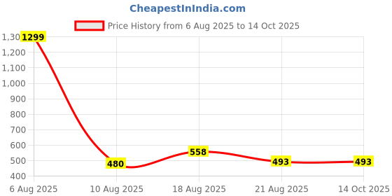 myntra.com Lunar Days 9 Feet Set of 2 Curtains and Sheers lunar days Price History Graph from 6 Aug 2025 to 14 Oct 2025