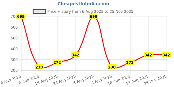myntra.com Lunar Days 95% Room Darkening Curtains Set of 1 lunar days Price History Graph from 6 Aug 2025 to 25 Nov 2025