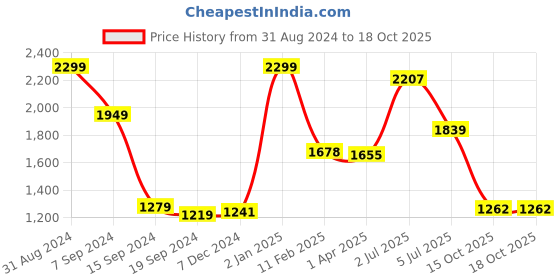 myntra.com Lunar Days Beige & White 3 Pieces Ethnic Motifs Room Darkening Window Curtain lunar days Price History Graph from 31 Aug 2024 to 18 Oct 2025