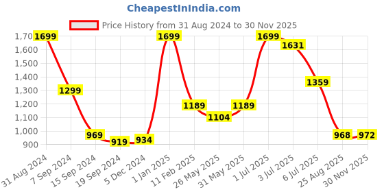 myntra.com Lunar Days Beige & White 3 Pieces Ethnic Motifs Room Darkening Window Curtains lunar days Price History Graph from 31 Aug 2024 to 30 Nov 2025