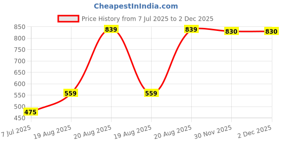 myntra.com Lunar Days Beige Polyester Door Curtains lunar days Price History Graph from 7 Jul 2025 to 30 Nov 2025
