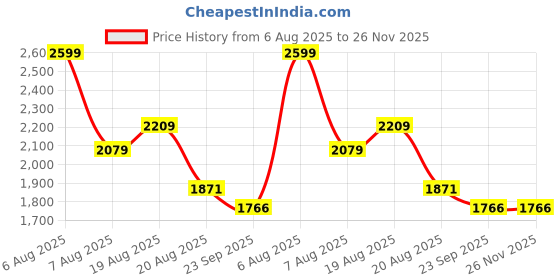 myntra.com Lunar Days Beige Polyester Long Door Curtains lunar days Price History Graph from 6 Aug 2025 to 25 Nov 2025