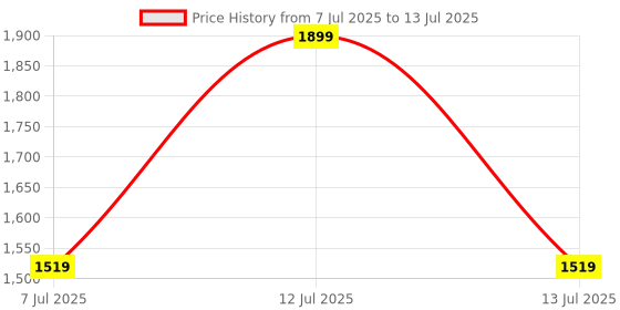 myntra.com Lunar Days Beige Polyester Window Curtains lunar days Price History Graph from 7 Jul 2025 to 13 Jul 2025