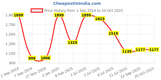 myntra.com Lunar Days Black 2 Pieces Room Darkening Window Curtains lunar days Price History Graph from 1 Sep 2024 to 19 Oct 2025