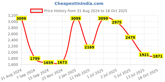 myntra.com Lunar Days Black 3 Pieces Black Out Door Curtains lunar days Price History Graph from 31 Aug 2024 to 18 Oct 2025
