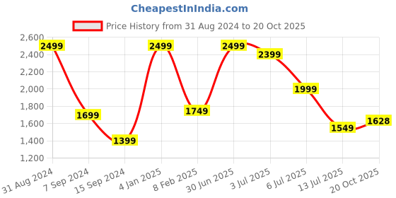 myntra.com Lunar Days Black 3 Pieces Black Out Window Curtains lunar days Price History Graph from 31 Aug 2024 to 20 Oct 2025