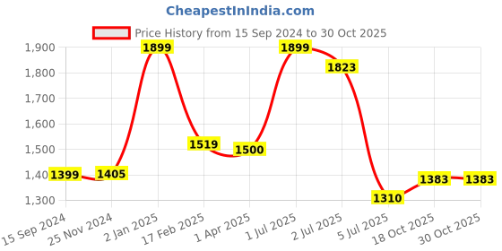 myntra.com Lunar Days Black & White 2 Pieces Abstract Room Darkening Cotton Door Curtains lunar days Price History Graph from 15 Sep 2024 to 29 Oct 2025