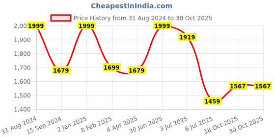 myntra.com Lunar Days Black & White 2 Pieces Room Darkening Long Door Curtains lunar days Price History Graph from 31 Aug 2024 to 30 Oct 2025