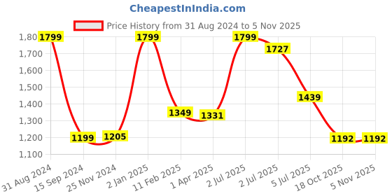 myntra.com Lunar Days Black & White 2 Pieces Room Darkening Window Curtain lunar days Price History Graph from 31 Aug 2024 to 3 Nov 2025