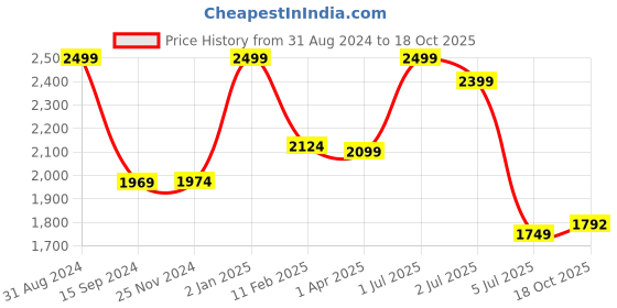 myntra.com Lunar Days Black & White 3 Pieces Abstract Printed Room Darkening Door Curtains lunar days Price History Graph from 31 Aug 2024 to 18 Oct 2025