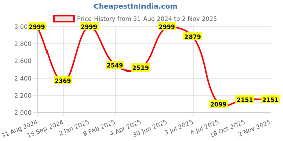 myntra.com Lunar Days Black & White 3 Pieces Abstract Room Darkening Cotton Long Door Curtain lunar days Price History Graph from 31 Aug 2024 to 2 Nov 2025