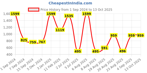 myntra.com Lunar Days Black Black Out Window Curtain lunar days Price History Graph from 1 Sep 2024 to 12 Oct 2025
