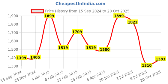 myntra.com Lunar Days Blue & White 2 Pieces Cotton Room Darkening Door Curtains lunar days Price History Graph from 15 Sep 2024 to 20 Oct 2025