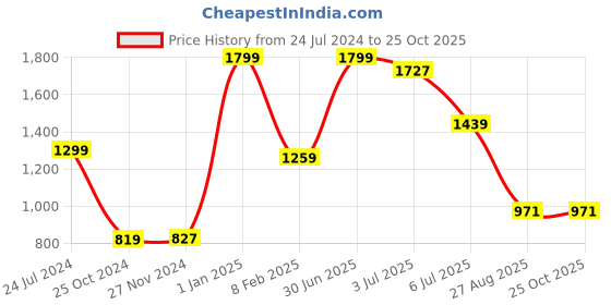myntra.com Lunar Days Blue & White 2 Pieces Ethnic Motifs Room Darkening Long Door Curtain lunar days Price History Graph from 24 Jul 2024 to 25 Oct 2025