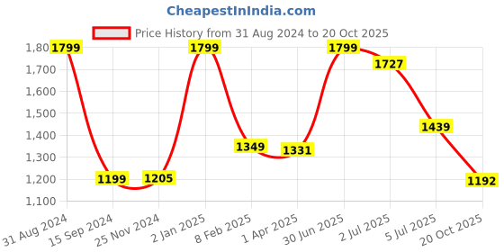 myntra.com Lunar Days Blue & White 2 Pieces Printed Room Darkening Window Curtain lunar days Price History Graph from 31 Aug 2024 to 20 Oct 2025