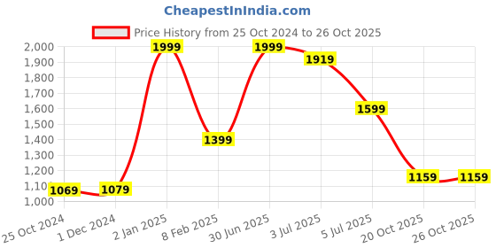 myntra.com Lunar Days Blue & White 3 Pieces Ethnic Motifs Room Darkening Door Curtain lunar days Price History Graph from 25 Oct 2024 to 26 Oct 2025