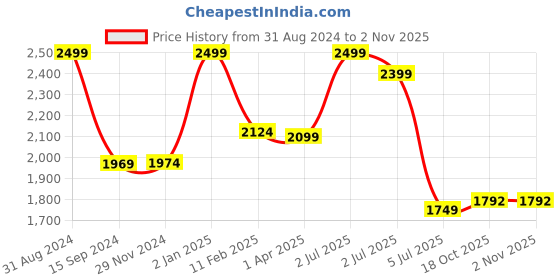 myntra.com Lunar Days Blue & White 3 Pieces Room Darkening Door Curtain lunar days Price History Graph from 31 Aug 2024 to 2 Nov 2025