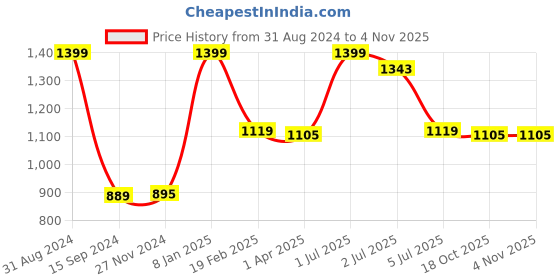 myntra.com Lunar Days Blue & White Abstract Room Darkening Cotton Long Door Curtain lunar days Price History Graph from 31 Aug 2024 to 4 Nov 2025