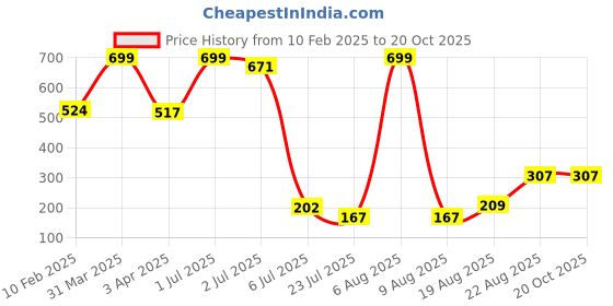 myntra.com Lunar Days Blue & White Eyelet Striped Sheer Window Curtain lunar days Price History Graph from 10 Feb 2025 to 20 Oct 2025