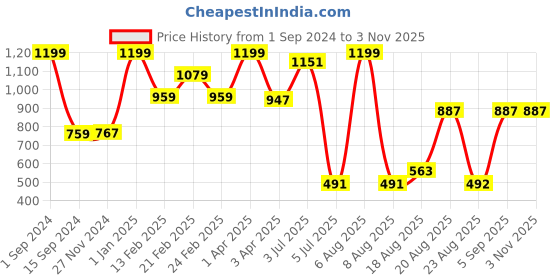 myntra.com Lunar Days Blue & White Room Darkening Door Curtain lunar days Price History Graph from 1 Sep 2024 to 3 Nov 2025