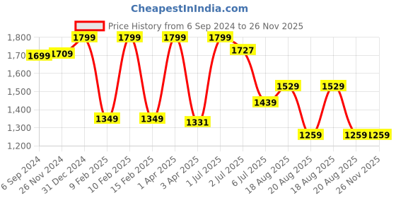 myntra.com Lunar Days Blue Quilted Waterproof King Size Mattress Protector lunar days Price History Graph from 6 Sep 2024 to 26 Nov 2025