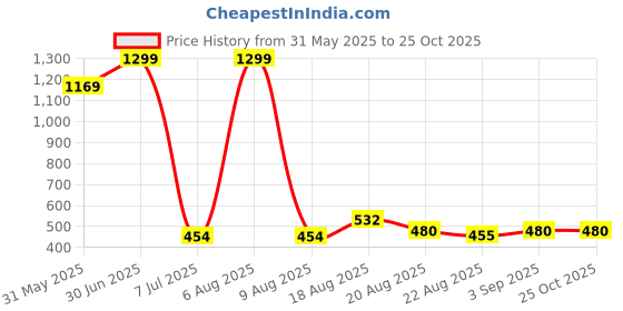 myntra.com Lunar Days Blue Set of 2 Door Fashion lunar days Price History Graph from 31 May 2025 to 25 Oct 2025