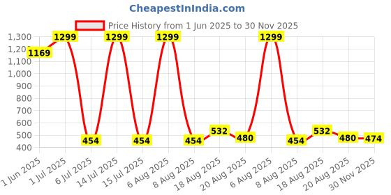 myntra.com Lunar Days Blue Set of 2 Door Fashion lunar days Price History Graph from 1 Jun 2025 to 29 Nov 2025