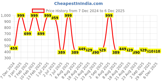 myntra.com Lunar Days Blue Set of 2 Floral Room Darkening Window Curtain lunar days Price History Graph from 7 Dec 2024 to 6 Dec 2025
