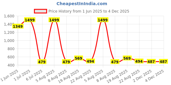 myntra.com Lunar Days Blue Set of 2 Long Door Fashion lunar days Price History Graph from 1 Jun 2025 to 4 Dec 2025