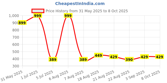 myntra.com Lunar Days Blue Set of 2 Window Fashion lunar days Price History Graph from 31 May 2025 to 8 Oct 2025