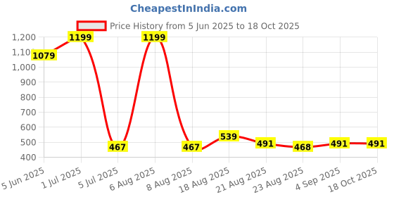 myntra.com Lunar Days Blue Set of 2 Window Fashion lunar days Price History Graph from 5 Jun 2025 to 18 Oct 2025