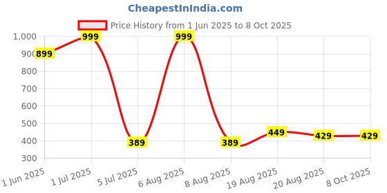 myntra.com Lunar Days Blue Set of 2 Window Fashion lunar days Price History Graph from 1 Jun 2025 to 8 Oct 2025