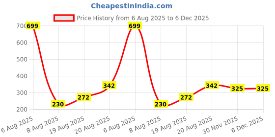 myntra.com Lunar Days Blue Window Curtain lunar days Price History Graph from 6 Aug 2025 to 5 Dec 2025