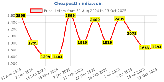 myntra.com Lunar Days Brown 2 Pieces Black Out Window Curtain set lunar days Price History Graph from 31 Aug 2024 to 13 Oct 2025