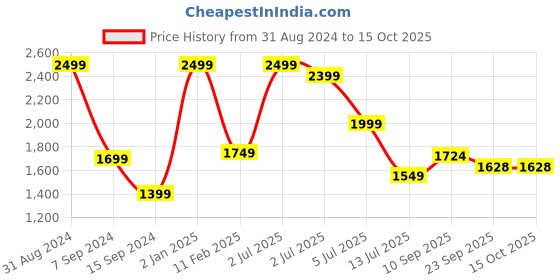 myntra.com Lunar Days Brown 3 Pieces Black Out Window Curtain Set lunar days Price History Graph from 31 Aug 2024 to 15 Oct 2025