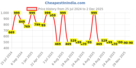 myntra.com Lunar Days Brown 3 Pieces Floral Room Darkening Window Curtain lunar days Price History Graph from 25 Jul 2024 to 1 Dec 2025