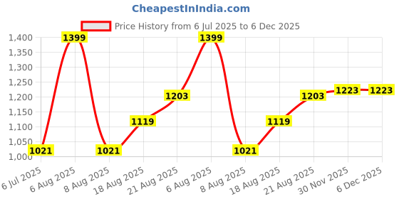 myntra.com Lunar Days Brown 4 Pieces Room Darkening Window Curtains lunar days Price History Graph from 6 Jul 2025 to 5 Dec 2025