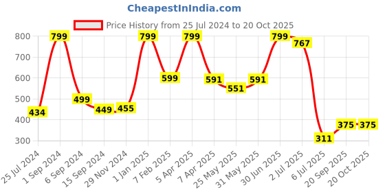 myntra.com Lunar Days Brown & White 2 Pieces Sheer Window Curtains lunar days Price History Graph from 25 Jul 2024 to 20 Oct 2025