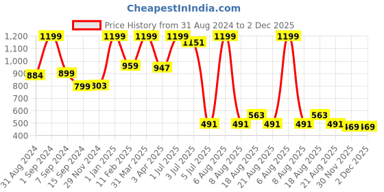 myntra.com Lunar Days Brown & White 3 Pieces Floral Printed Sheer Long Door Curtains lunar days Price History Graph from 31 Aug 2024 to 1 Dec 2025