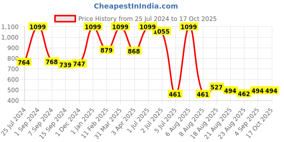 myntra.com Lunar Days Brown & White 3 Pieces Floral Sheer Door Curtain Set lunar days Price History Graph from 25 Jul 2024 to 17 Oct 2025