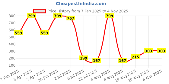 myntra.com Lunar Days Brown & White Floral Printed Sheer Window Curtain lunar days Price History Graph from 7 Feb 2025 to 3 Nov 2025