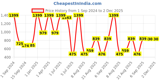 myntra.com Lunar Days Brown Black Out Door Curtain lunar days Price History Graph from 1 Sep 2024 to 2 Dec 2025