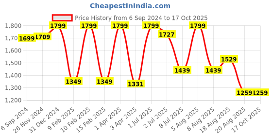 myntra.com Lunar Days Brown Quilted Dust Mite Barrier King Size Mattress Protector lunar days Price History Graph from 6 Sep 2024 to 16 Oct 2025