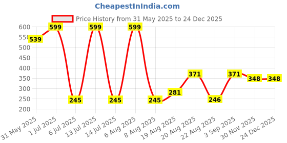 myntra.com Lunar Days Brown Room Darkening Door Curtain lunar days Price History Graph from 31 May 2025 to 24 Dec 2025