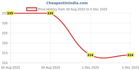 myntra.com Lunar Days Brown Room Darkening Eyelet Window Curtain lunar days Price History Graph from 30 Aug 2025 to 5 Dec 2025