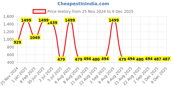 myntra.com Lunar Days Brown Set of 2 Floral Room Darkening Long Door Curtain lunar days Price History Graph from 25 Nov 2024 to 9 Dec 2025